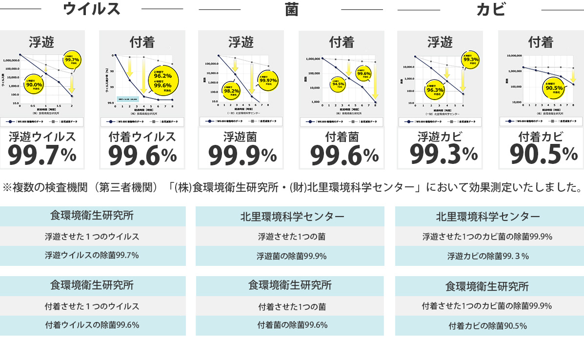 wk-800のウイルス除菌効果