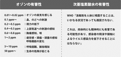 イオンだから人体にも優しく有人環境でも使用可能