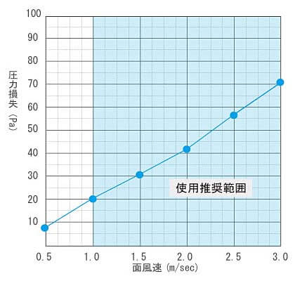 ゼオガイアの圧力損失を折れ線グラフにして表記