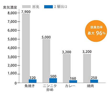 ゼオガイアによる脱臭効率グラフ