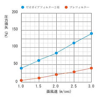 低圧力損失データ