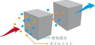 ゼオガイア臭気原理